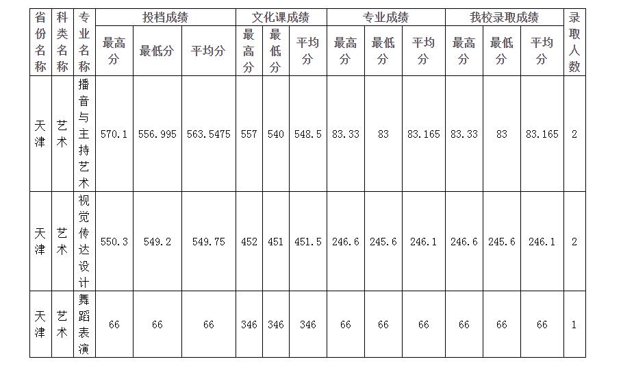 天津分數(shù)線