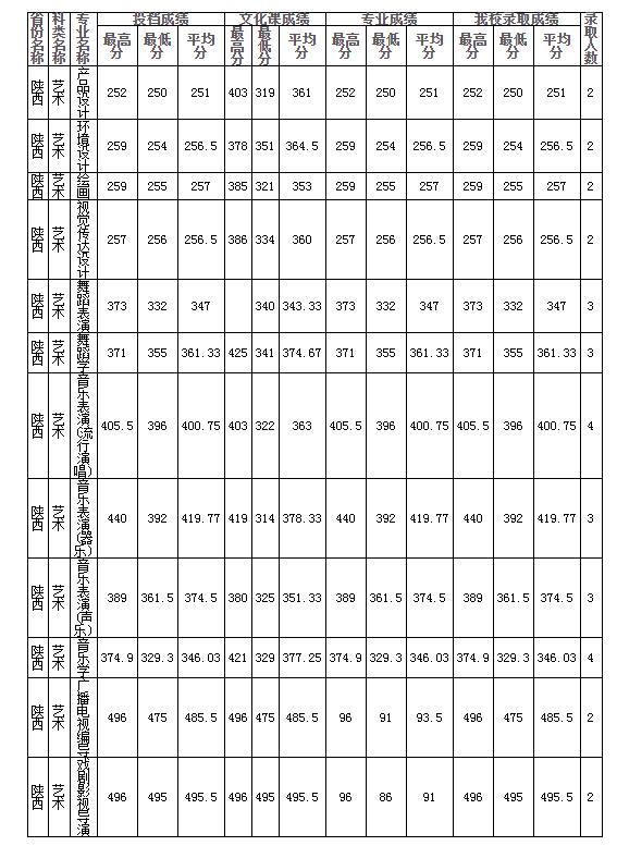 陜西分?jǐn)?shù)線