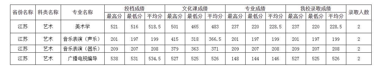 四川師范大學分數線