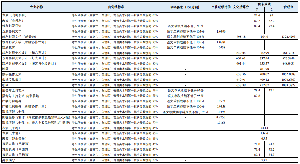 上戲分數線