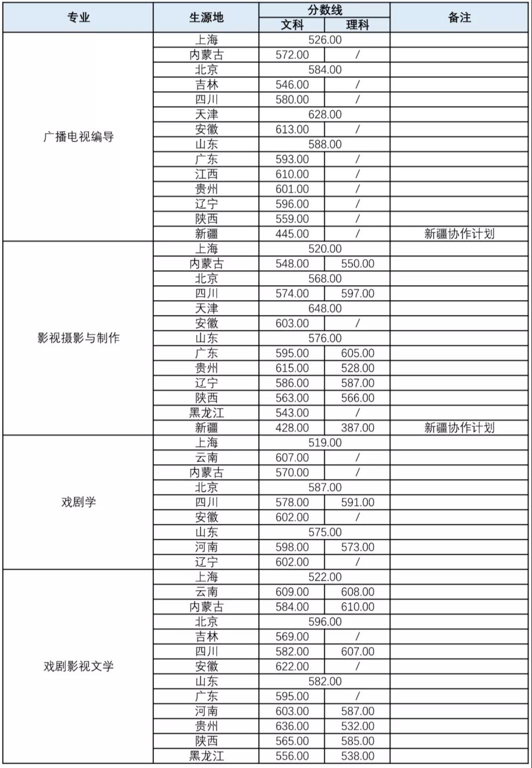上海戲劇學院分數線