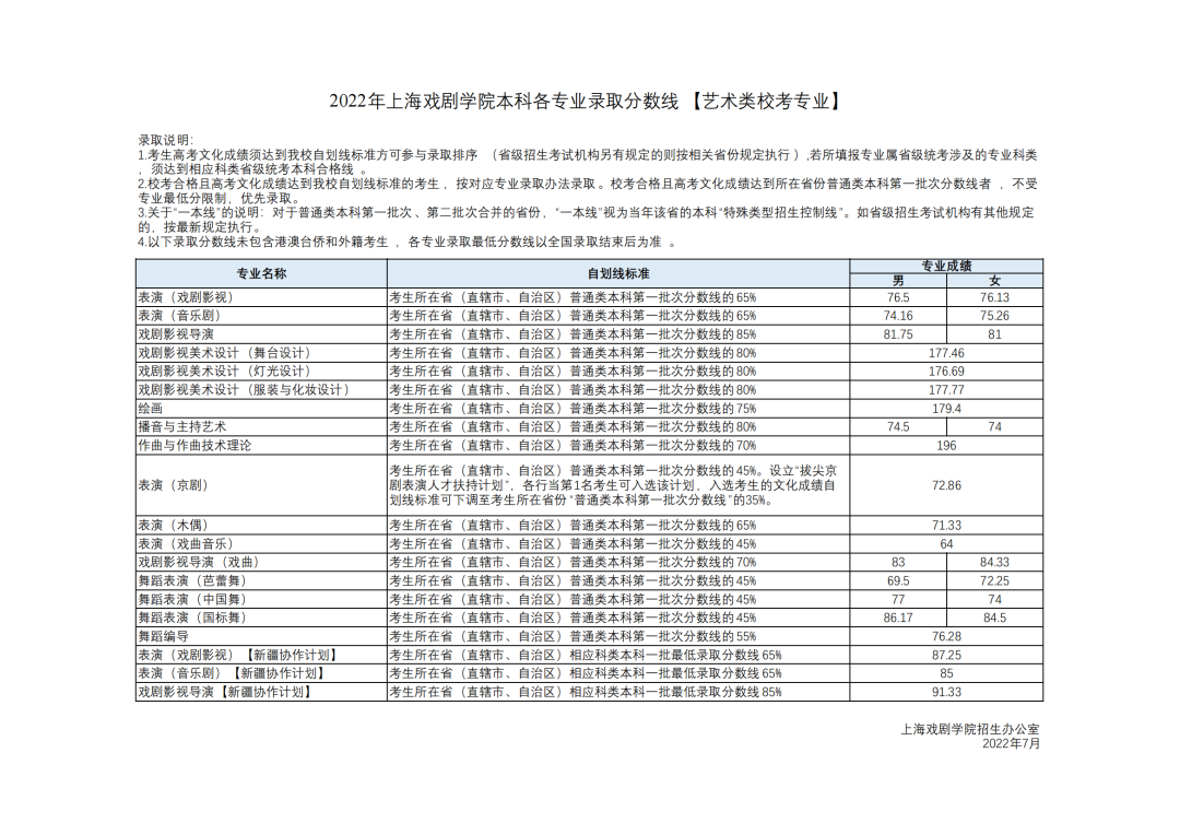 上戲分數線