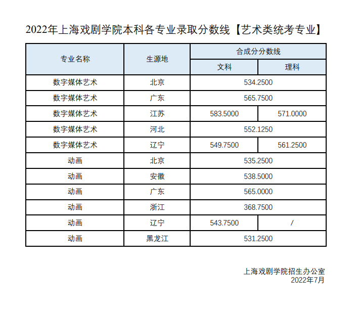 上戲分數線