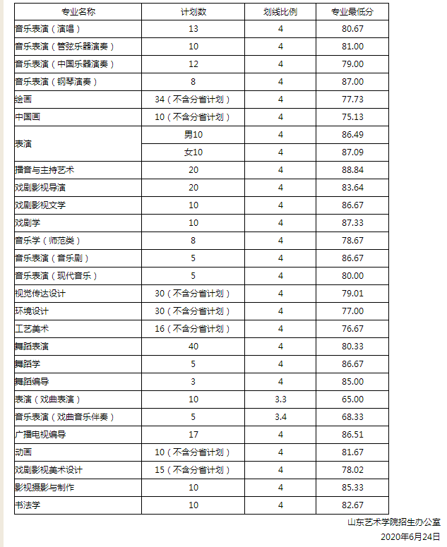 山東藝術學院分數線