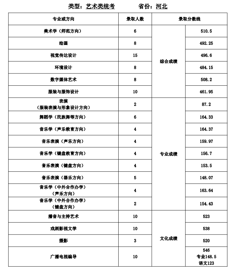 沈陽師范大學分數線