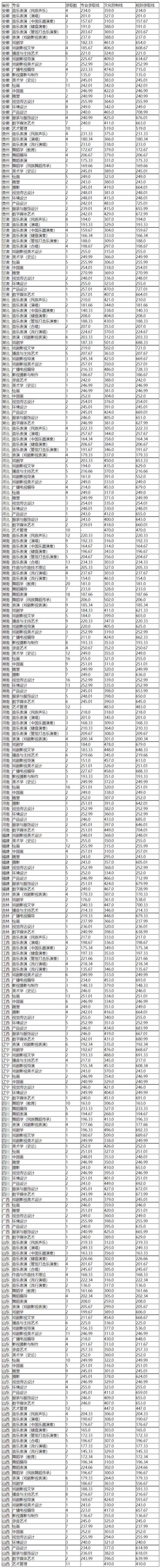 云南藝術(shù)學(xué)院分?jǐn)?shù)線(xiàn)