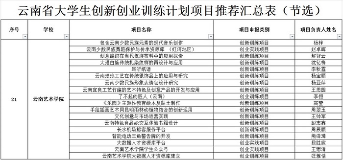 18個項目獲批為國家級、省級大學生創(chuàng)新創(chuàng)業(yè)訓練計劃項目.jpg