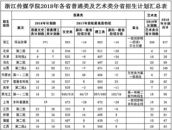 浙江傳媒學院2018年各省普通類及藝術類分省招生計劃匯總表.jpg