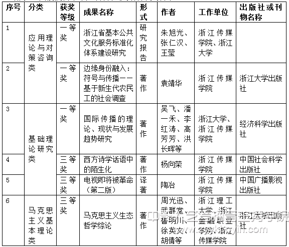 浙江傳媒學院獲省第十九屆哲社優秀成果獎名單.jpg
