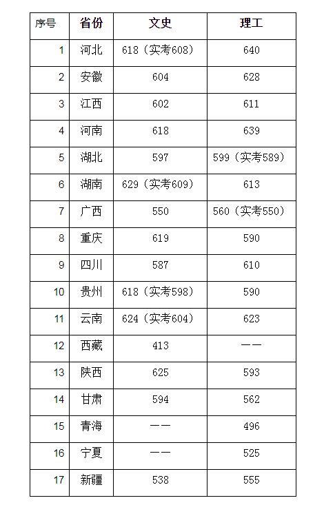 中國傳媒大學分數線