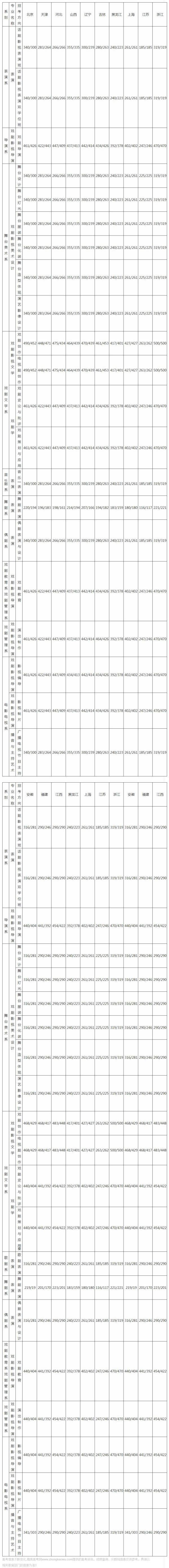 中戲分數線